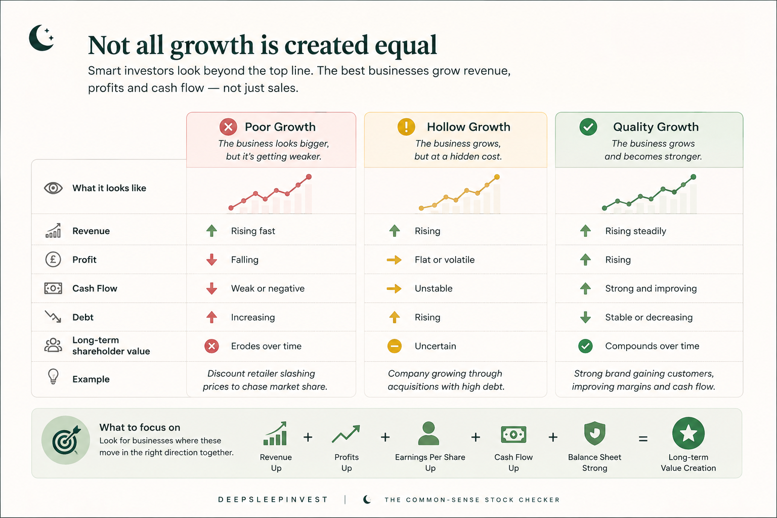Not all growth is created equal